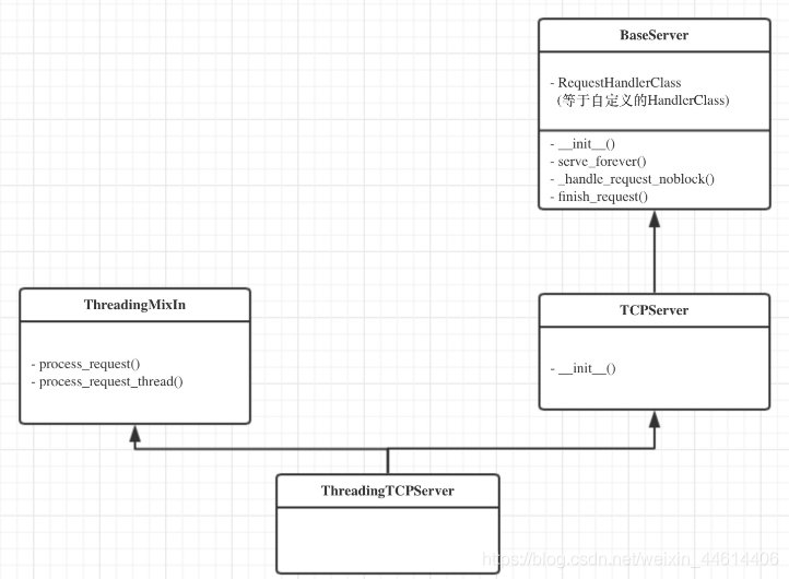 python requests关闭并发 python socket关闭_套接字_02