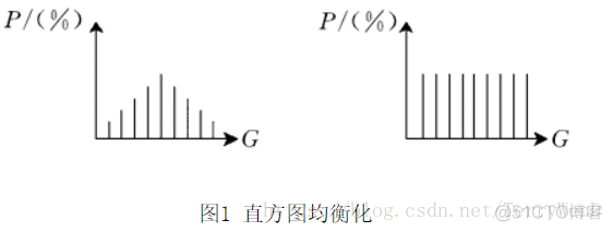 python opencv对比度增强 opencv图像对比度增强_直方图均衡化_03