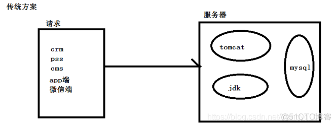 mysql如何承担高并发 mysql高并发怎么处理_服务器