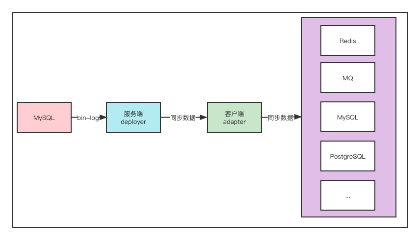 java mysqlredis监测 redis mysql canal_spring_04