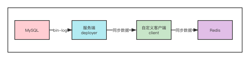 java mysqlredis监测 redis mysql canal_redis_05