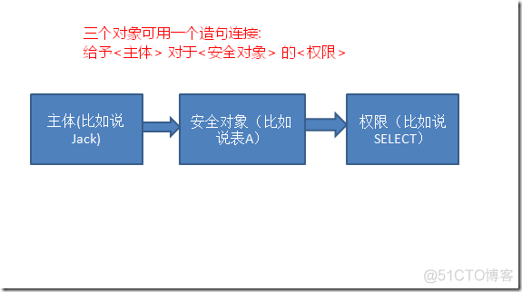 sql server权限ALTER TRACE sqlserver权限类型_数据库