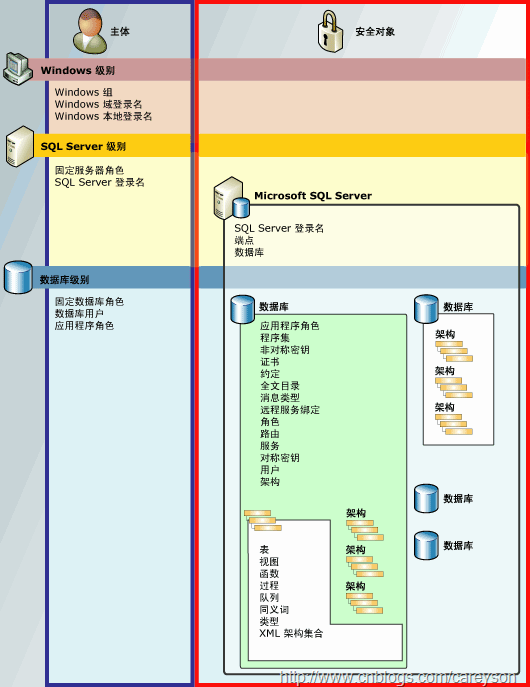 sql server权限ALTER TRACE sqlserver权限类型_Server_14