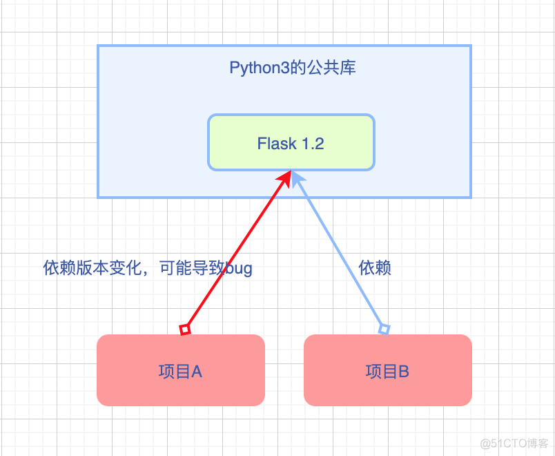 python虚拟环境python版本 python虚拟环境venv_虚拟环境_03