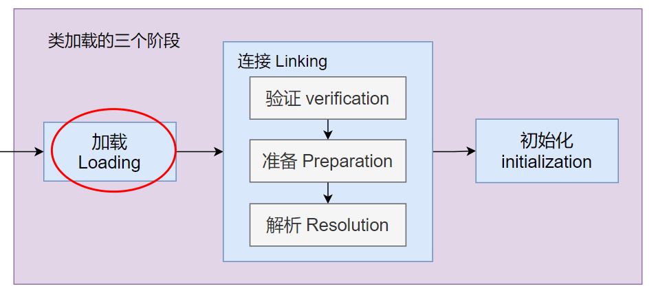 java中什么叫类的元数据 class对象和类元数据_加载_10