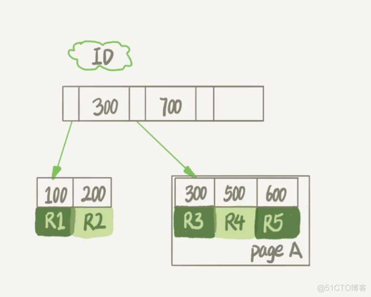 mysql 重建1062 mysql 重建表后表变大_临时文件