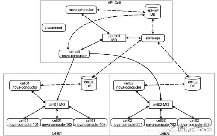 openstack 迁移原理 openstack conductor_openstack 迁移原理