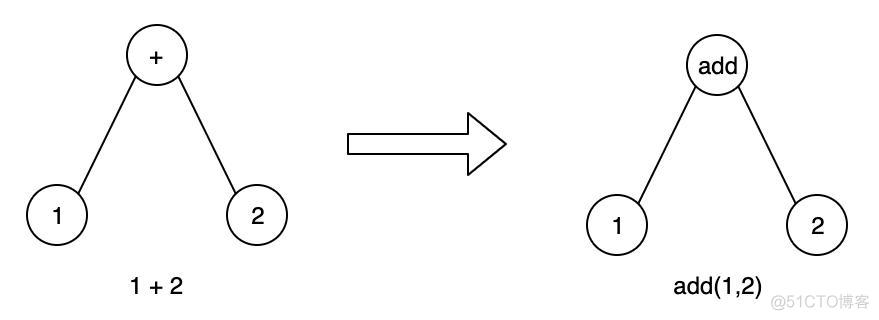 javac抽象语法树 java抽象语法树ast_子树_02