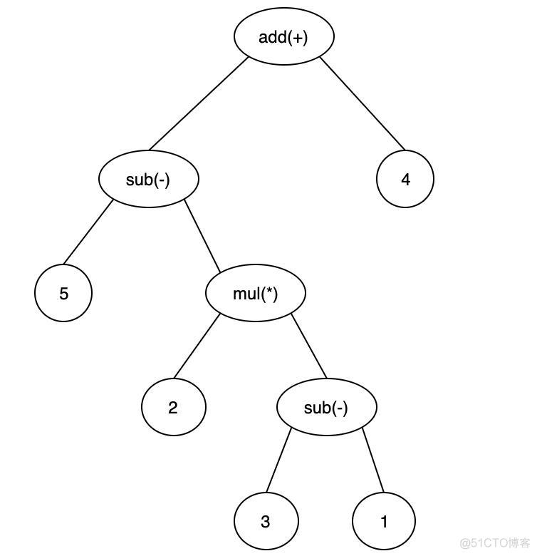 javac抽象语法树 java抽象语法树ast_语法树_04