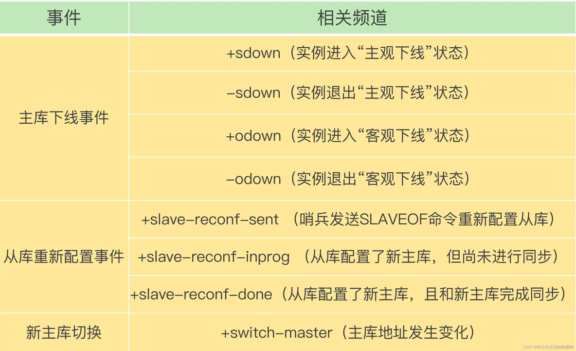 redis哨兵存储数据吗 redis哨兵作用_IP