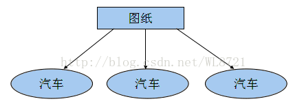 java用面向对象原则组织代码 java面向对象简单例子_设计模式