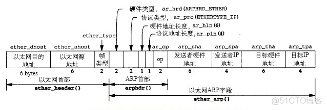 java发送arp包代码 java arp协议_java发送arp包代码_02