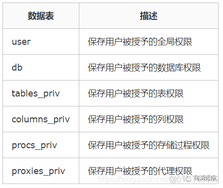 mysql给指定数据库权限 mysql数据权限设计_MySQL