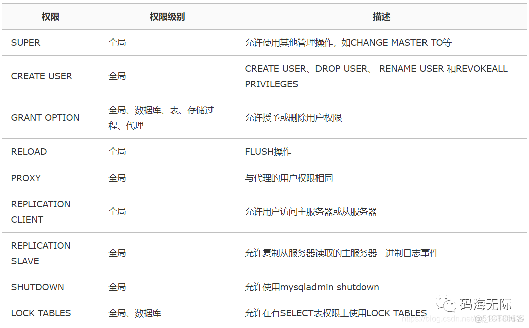 mysql给指定数据库权限 mysql数据权限设计_字段_04