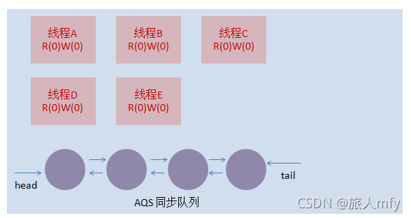 Java 读写锁 可重复读写锁 读写锁实现_java