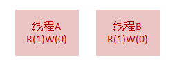 Java 读写锁 可重复读写锁 读写锁实现_Java 读写锁 可重复读写锁_03