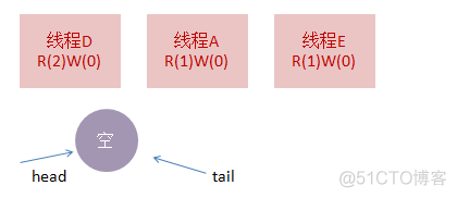 Java 读写锁 可重复读写锁 读写锁实现_读锁_26