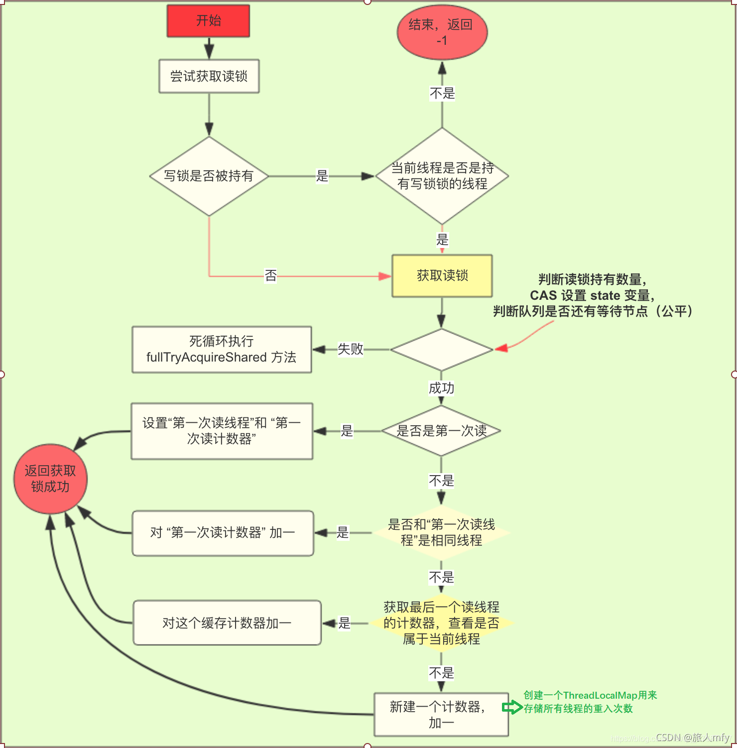 Java 读写锁 可重复读写锁 读写锁实现_读写锁_27