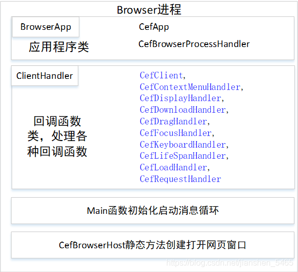 CEF Python 版本 cefpython3开发_chrome_02