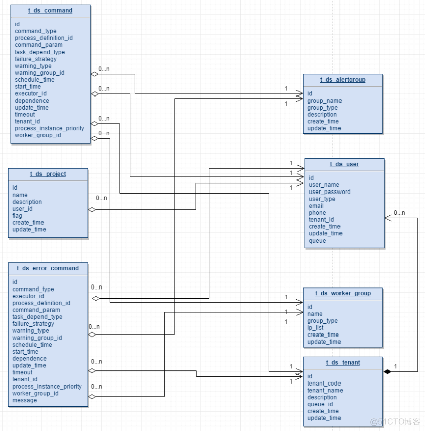 海豚调度器 mysql 海豚调度器使用教程_mysql_107