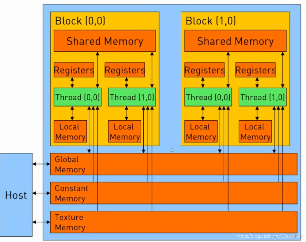 python 输出cuda GPU 所占内存 python中cuda作用_大数据_13