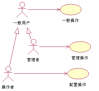 如何制作java泛化关系图 uml用例图泛化关系怎么画_用例