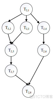 python大端 dag python_后序