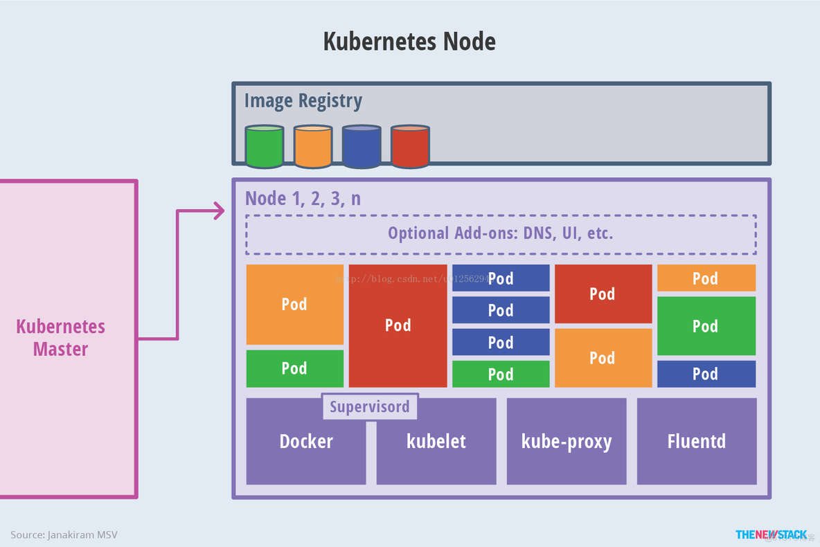 kuboard架构图 kubernetes 架构图_Docker_03