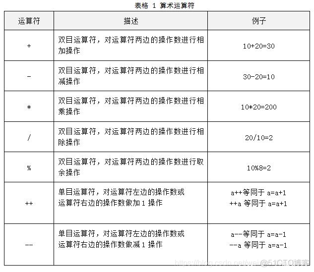 java怎么表示unsigned数字 java中∏怎么表示_java