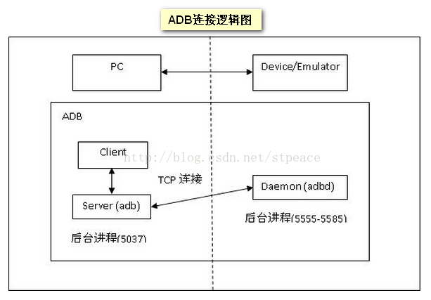 android 默认启动adb 安卓adb默认端口_adb