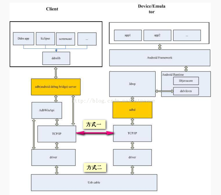 android 默认启动adb 安卓adb默认端口_adb_02