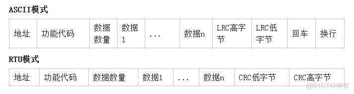 一篇文章全面解析Modbus协议_无线通讯