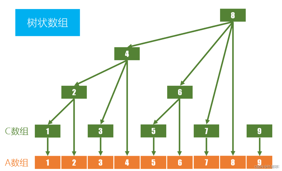 线性数据结构：数组与链表的探索与应用_数组_03