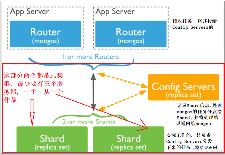 MongoDB快速入门_复制集_04