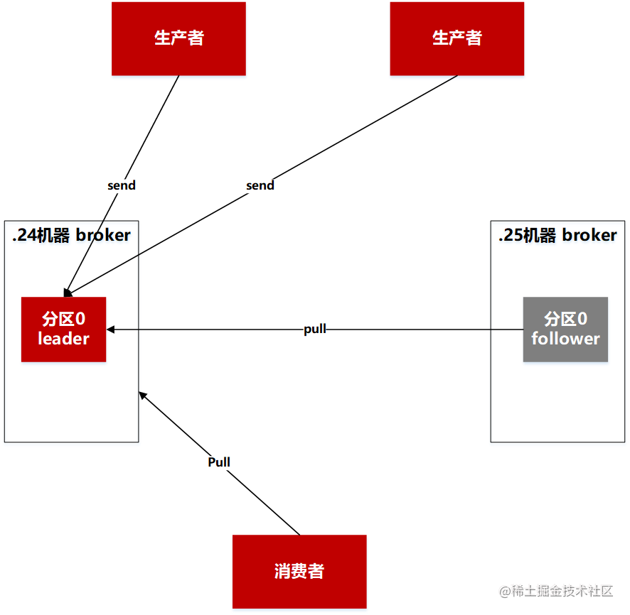 生产环境 kafka 平滑迁移之旅_高可用_02