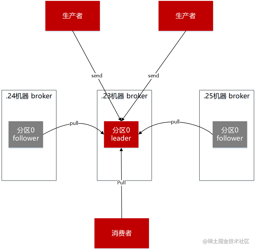 生产环境 kafka 平滑迁移之旅_高可用