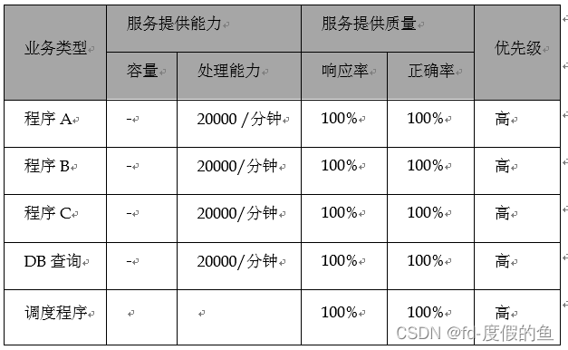 性能测试报告模板_测试环境