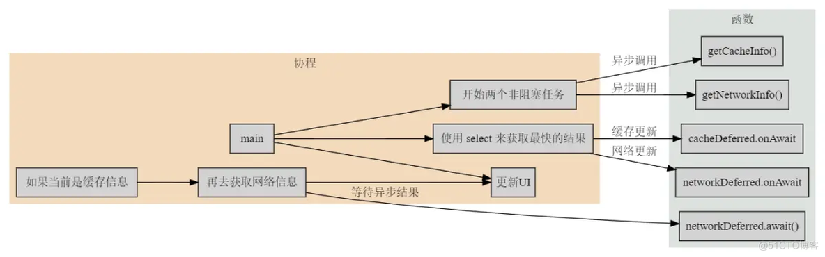 Kotlin 协程的 select 特性及其应用_缓存