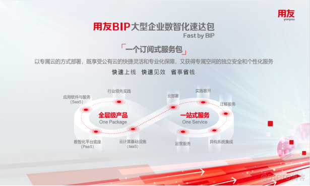 用友Fast by BIP&华为云联合产品重磅首发，成就数智企业！_用友_07