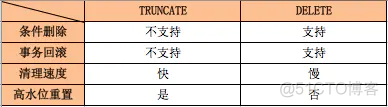 mysql数据删除后 数据表没变小 mysql删除表里的数据_database