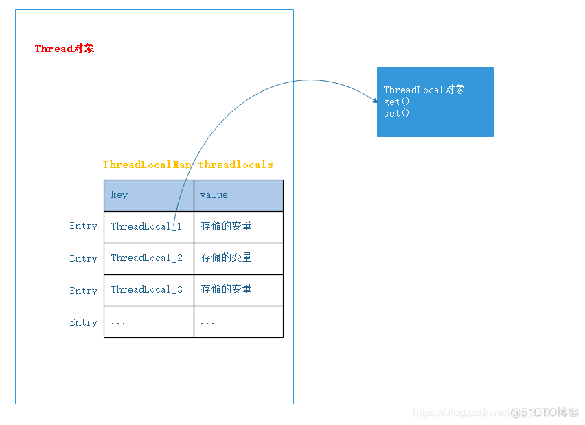 java多线程不释放内存 java多线程threadlocal_多线程