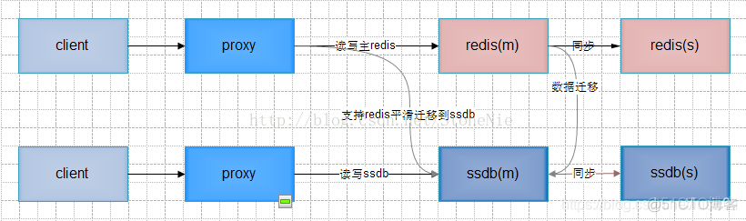 redis热数据和冷数据 redis冷热数据分离_redis