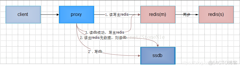 redis热数据和冷数据 redis冷热数据分离_数据_03