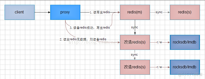 redis热数据和冷数据 redis冷热数据分离_redis热数据和冷数据_05