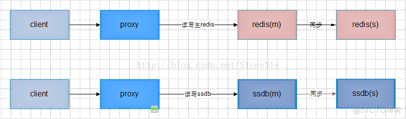 redis热数据和冷数据 redis冷热数据分离_redis_07