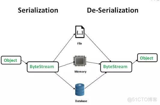 java object 序列化 java序列化类_java序列化种类