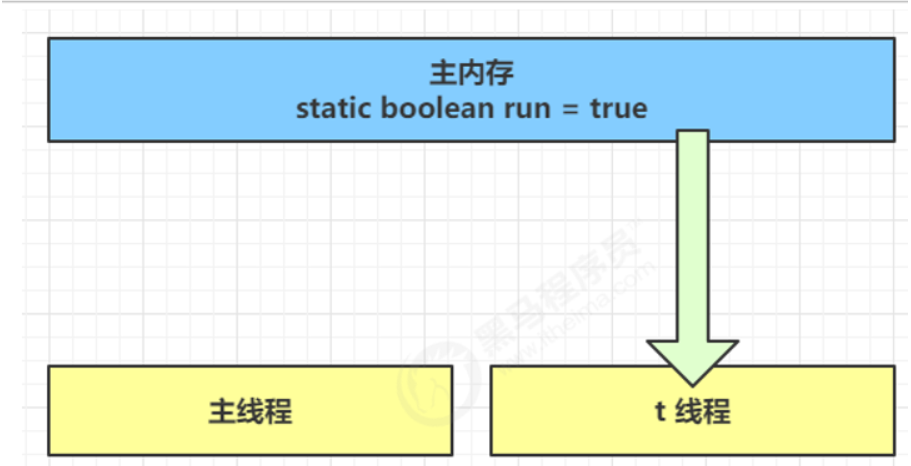 java 对象共享 java实现共享内存_开发语言