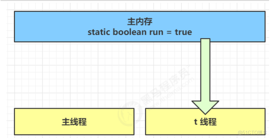 java 对象共享 java实现共享内存_java 对象共享