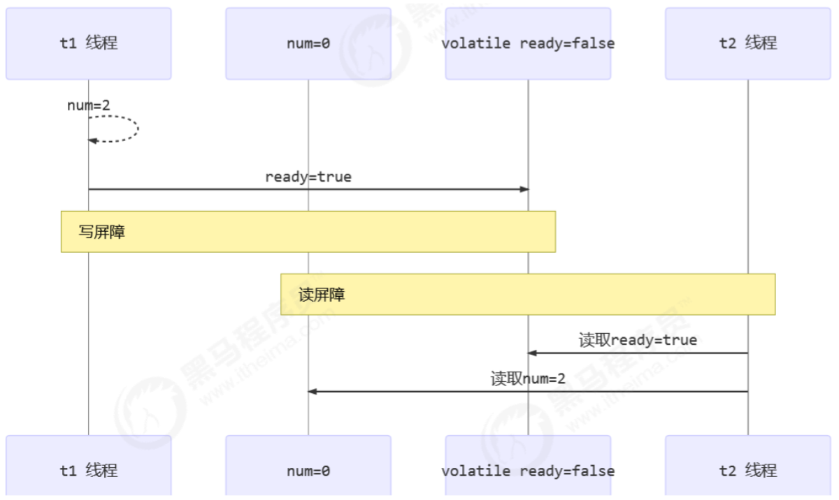 java 对象共享 java实现共享内存_重排序_08