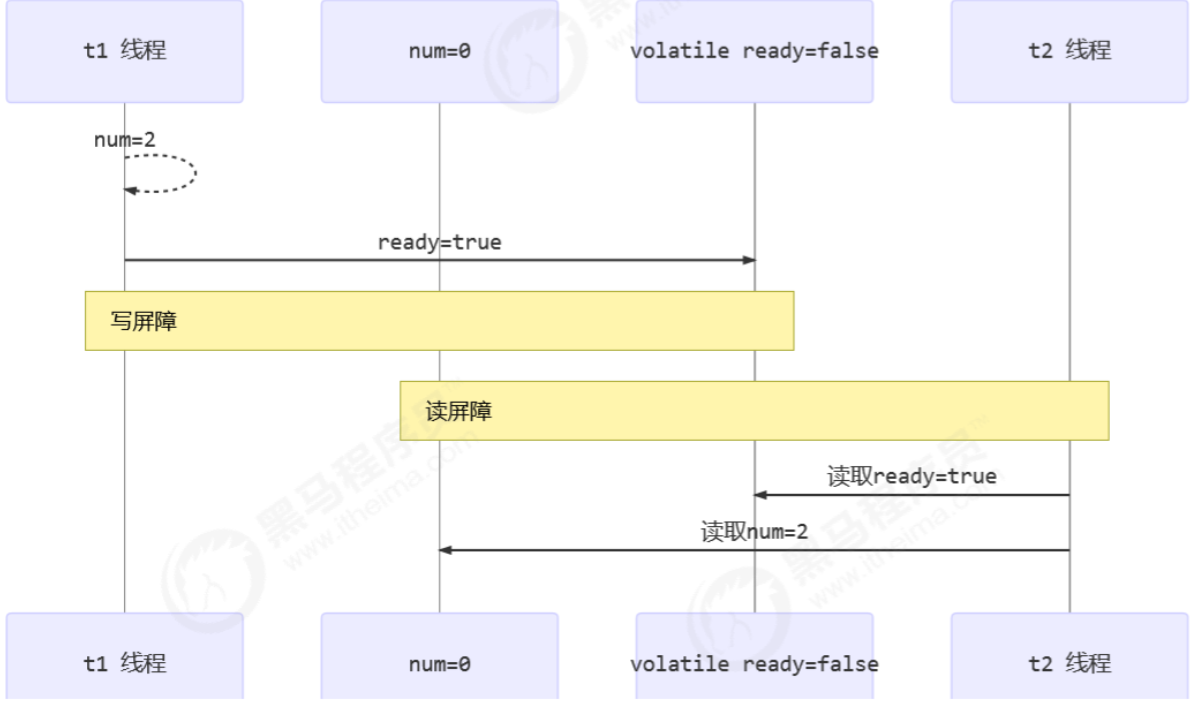 java 对象共享 java实现共享内存_java_11